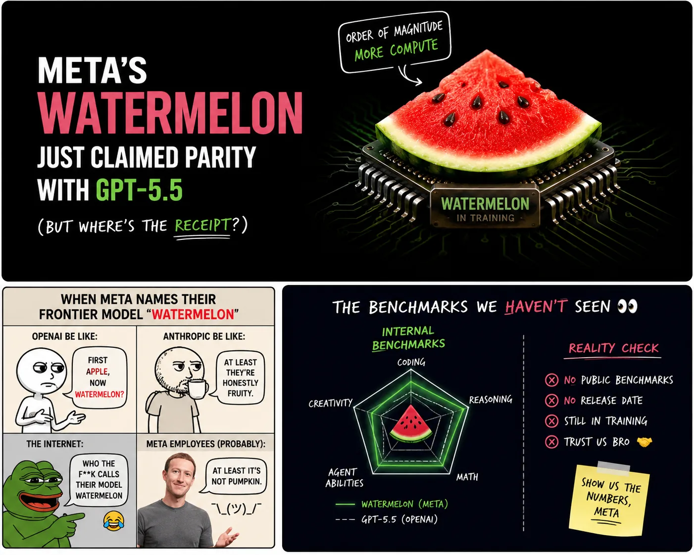 Infographic: memes about Meta naming a model 'Watermelon', plus a 'benchmarks we haven't seen' reality check listing no public benchmarks, no release date, still in training
